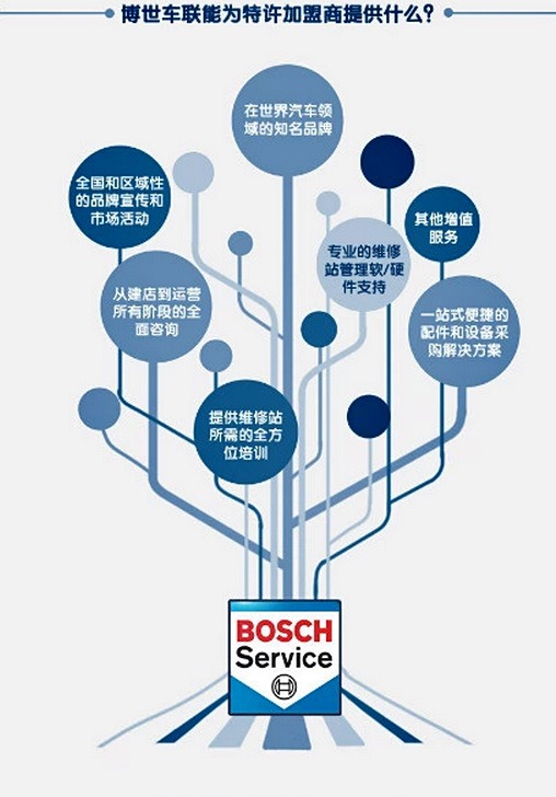 更专业 一图让你读懂博世车联服务网络
